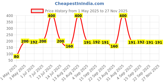 myntra.com Steadfast Nutrition Green Single Plastic Solid Water Bottle 400 ml steadfast nutrition Price History Graph from 1 May 2025 to 27 Nov 2025