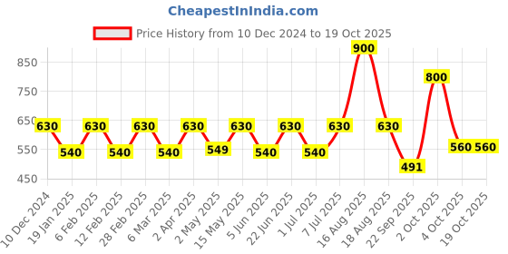 myntra.com Steadfast Nutrition L-Arginine Support Nitric Oxide Production- 60 Capsules steadfast nutrition Price History Graph from 10 Dec 2024 to 18 Oct 2025