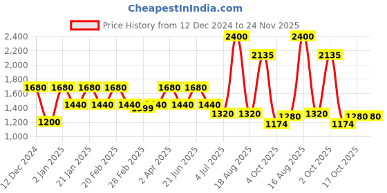 myntra.com Steadfast Nutrition L-Carnitine 3000 mg Liquid Supplement With Vitamin B5- 450 ml steadfast nutrition Price History Graph from 12 Dec 2024 to 24 Nov 2025