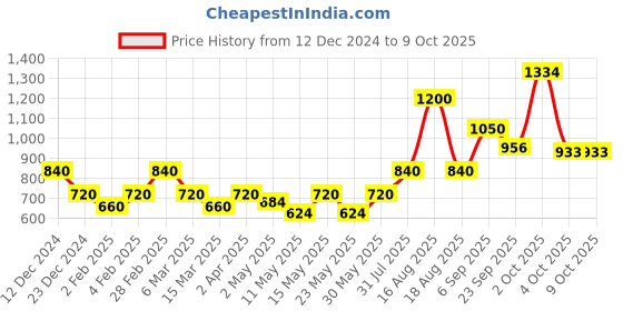 myntra.com Steadfast Nutrition Leanfast Metabolism Booter- 60 Capsules steadfast nutrition Price History Graph from 12 Dec 2024 to 8 Oct 2025