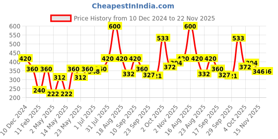 myntra.com Steadfast Nutrition Melatonin Supplement Tablets For Deep Sleep - 60 Tablets steadfast nutrition Price History Graph from 10 Dec 2024 to 22 Nov 2025