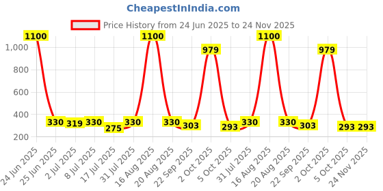 myntra.com Steadfast Nutrition Multivitamin Multimineral Tablets- 60 Tablets steadfast nutrition Price History Graph from 24 Jun 2025 to 24 Nov 2025