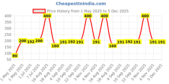 myntra.com Steadfast Nutrition Orange Single Plastic Solid Water Bottle steadfast nutrition Price History Graph from 1 May 2025 to 5 Dec 2025
