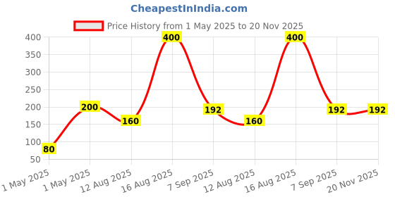 myntra.com Steadfast Nutrition Pink Single Plastic Solid Water Bottle steadfast nutrition Price History Graph from 1 May 2025 to 19 Nov 2025
