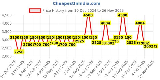 myntra.com Steadfast Nutrition Power Massive Gainer - 30 Sachets- Chocolate Flavour steadfast nutrition Price History Graph from 10 Dec 2024 to 26 Nov 2025