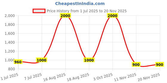 myntra.com Steadfast Nutrition Set 5 Multicolor Protein Shaker Blender Bottle with Blender Ball 400ml steadfast nutrition Price History Graph from 1 Jul 2025 to 18 Nov 2025