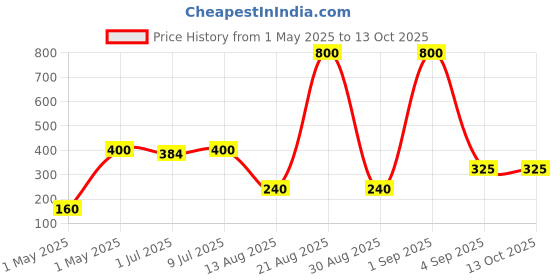 myntra.com Steadfast Nutrition Set Of 2 Blue Protein Shaker Blender Bottle with Blender Ball 400ml steadfast nutrition Price History Graph from 1 May 2025 to 12 Oct 2025