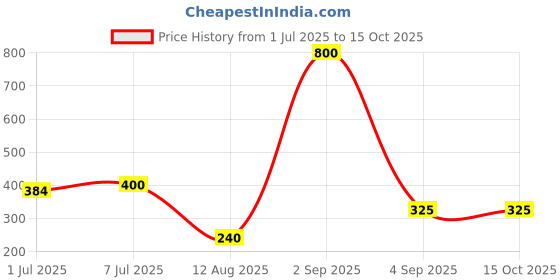 myntra.com Steadfast Nutrition Set Of 2 Orange Protein Shaker Blender Bottle with Blender Ball 400ml steadfast nutrition Price History Graph from 1 Jul 2025 to 15 Oct 2025