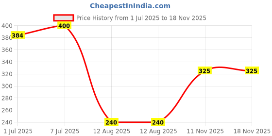 myntra.com Steadfast Nutrition Set Of 2 Pink Protein Shaker Blender Bottle with Blender Ball 400ml steadfast nutrition Price History Graph from 1 Jul 2025 to 18 Nov 2025