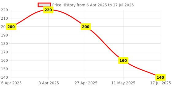 myntra.com Steadfast Nutrition Stead C Vitamin C With Zinc & Amla Extract Orange Flavour 20Tablets steadfast nutrition Price History Graph from 6 Apr 2025 to 11 May 2025