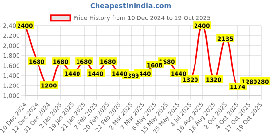 myntra.com steadfast nutrition Steadfast NutritionL-Carnitine 3000mg Liquid Supplement - 450 ml - Cranberry steadfast nutrition Price History Graph from 10 Dec 2024 to 19 Oct 2025