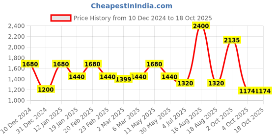 myntra.com steadfast nutrition Steadfast NutritionL-Carnitine 3000mg Liquid Supplement - Lychee Flavor - 450 ml steadfast nutrition Price History Graph from 10 Dec 2024 to 18 Oct 2025