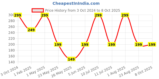 myntra.com StealODeal  Abstract Printed Card Holder stealodeal Price History Graph from 3 Oct 2024 to 7 Oct 2025