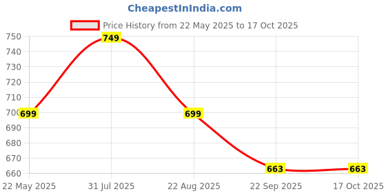 myntra.com StealODeal Bow Activity Toys and Games stealodeal Price History Graph from 22 May 2025 to 16 Oct 2025