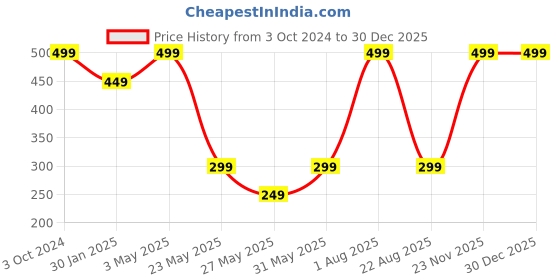 myntra.com StealODeal Brown Printed Card Holder stealodeal Price History Graph from 3 Oct 2024 to 30 Dec 2025
