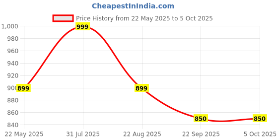 myntra.com StealODeal Do-It-Yourself Kit Activity Toys and Games stealodeal Price History Graph from 22 May 2025 to 4 Oct 2025