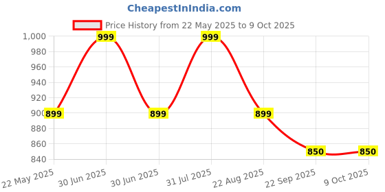 myntra.com StealODeal Gaming Accessory Activity Toys and Games stealodeal Price History Graph from 22 May 2025 to 9 Oct 2025