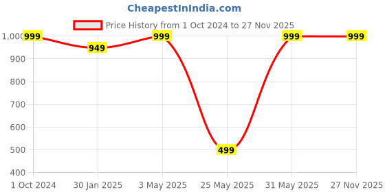 myntra.com StealODeal Leather Zip Around Wallet stealodeal Price History Graph from 1 Oct 2024 to 26 Nov 2025