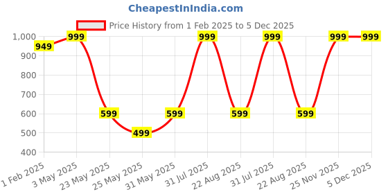 myntra.com StealODeal Pack of 2 Leather Card Holder stealodeal Price History Graph from 1 Feb 2025 to 5 Dec 2025
