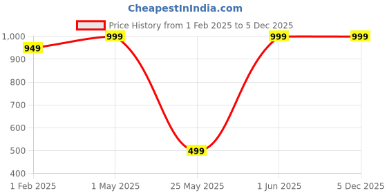 myntra.com StealODeal Pack of 3 Leather Card Holder stealodeal Price History Graph from 1 Feb 2025 to 5 Dec 2025