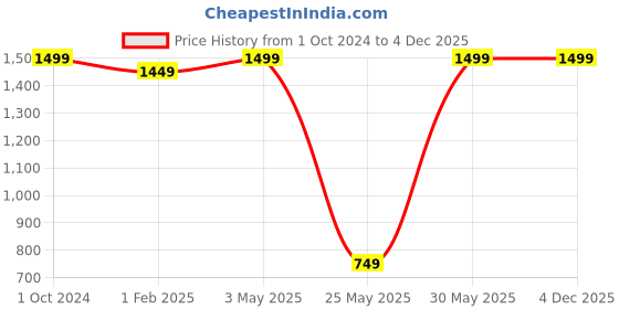 myntra.com StealODeal Pack of 3 Leather Card Holder stealodeal Price History Graph from 1 Oct 2024 to 4 Dec 2025