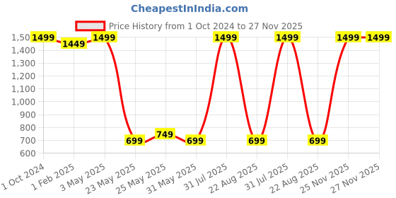 myntra.com StealODeal Set of 3 Stainless Steal Card Holder stealodeal Price History Graph from 1 Oct 2024 to 26 Nov 2025