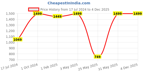 myntra.com StealODeal Set of 3 Stainless Steel Card Holder stealodeal Price History Graph from 17 Jul 2024 to 4 Dec 2025