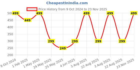 myntra.com StealODeal Solid Card Holder stealodeal Price History Graph from 9 Oct 2024 to 23 Nov 2025