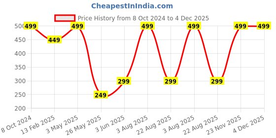 myntra.com StealODeal Unisex Card Holder stealodeal Price History Graph from 8 Oct 2024 to 4 Dec 2025