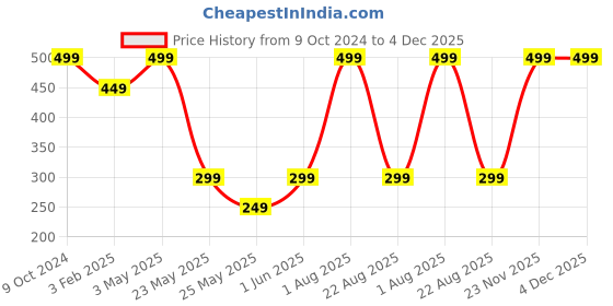 myntra.com StealODeal Unisex Gold-Toned & White Card Holder stealodeal Price History Graph from 9 Oct 2024 to 4 Dec 2025
