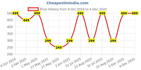 myntra.com StealODeal Unisex Red & Silver-Toned Leather Card Holder stealodeal Price History Graph from 9 Oct 2024 to 3 Dec 2025