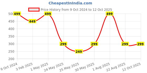 myntra.com StealODeal Unisex Red & White Card Holder stealodeal Price History Graph from 9 Oct 2024 to 12 Oct 2025