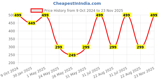 myntra.com StealODeal Unisex Red & White Card Holder stealodeal Price History Graph from 9 Oct 2024 to 23 Nov 2025