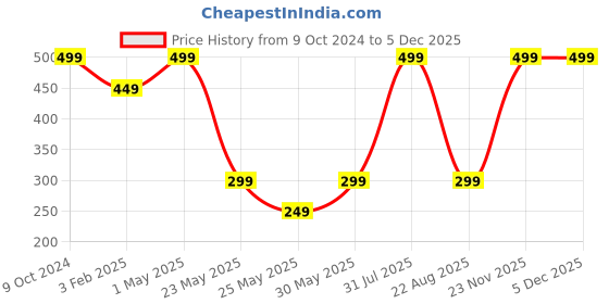 myntra.com StealODeal Unisex Red Leather Card Holder stealodeal Price History Graph from 9 Oct 2024 to 4 Dec 2025