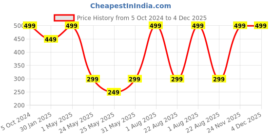 myntra.com StealODeal Unisex Silver-Toned Card Holder stealodeal Price History Graph from 5 Oct 2024 to 4 Dec 2025