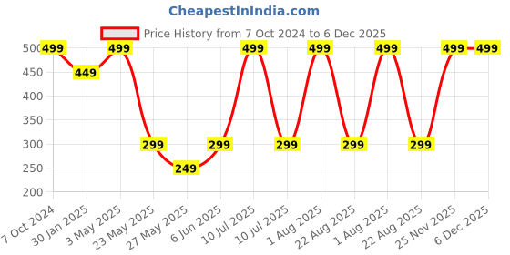myntra.com StealODeal Unisex Stainless Steel Printed Card Holder stealodeal Price History Graph from 7 Oct 2024 to 5 Dec 2025