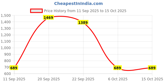 myntra.com STEDO Grey & Off White Floral 250 TC King Fitted Bedsheet with 2 Pillow Covers stedo Price History Graph from 11 Sep 2025 to 14 Oct 2025