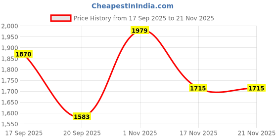 myntra.com Steelbird Full Face Flip-up Helmet steelbird Price History Graph from 17 Sep 2025 to 20 Nov 2025