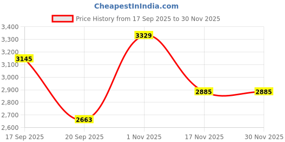 myntra.com Steelbird Men Scratch Resistant Helmet steelbird Price History Graph from 17 Sep 2025 to 29 Nov 2025
