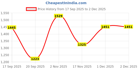 myntra.com Steelbird SBH 31 GT Open Face Scratch Resistant Motorbike Riding Open Face Helmet steelbird Price History Graph from 17 Sep 2025 to 1 Dec 2025