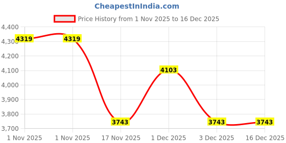 myntra.com Steelbird SBH 40 Crazy Doe Bluetooth Full Face ISI Certified Motorbike Helmet steelbird Price History Graph from 1 Nov 2025 to 16 Dec 2025