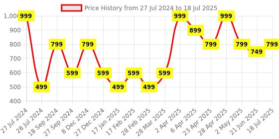 myntra.com Steele Abstract Printed Round Neck Flutter Sleeve Regular Top steele Price History Graph from 27 Jul 2024 to 21 Jun 2025