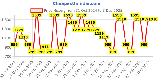 myntra.com Steele Boys Mock Collar Woollen Pullover Sweater steele Price History Graph from 31 Oct 2024 to 3 Dec 2025
