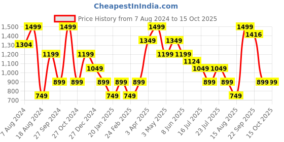 myntra.com Steele Classic Regular Fit Spread Collar Formal Shirt steele Price History Graph from 7 Aug 2024 to 15 Oct 2025