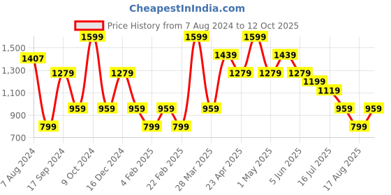 myntra.com Steele Classic Regular Fit Spread Collar Formal Shirt steele Price History Graph from 7 Aug 2024 to 12 Oct 2025