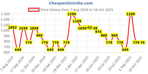 myntra.com Steele Classic Regular Fit Spread Collar Formal Shirt steele Price History Graph from 7 Aug 2024 to 18 Oct 2025
