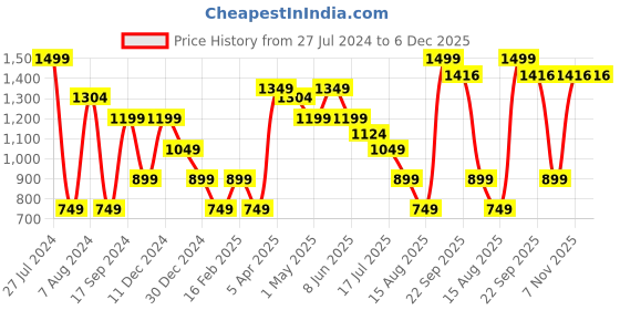 myntra.com Steele Classic Regular Fit Spread Collar Formal Shirt steele Price History Graph from 27 Jul 2024 to 6 Dec 2025