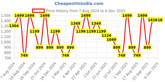 myntra.com Steele Classic Regular Fit Spread Collar Formal Shirt steele Price History Graph from 7 Aug 2024 to 6 Dec 2025