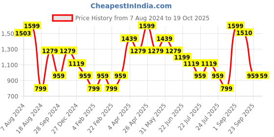 myntra.com Steele Classic Regular Fit Spread Collar Formal Shirt steele Price History Graph from 7 Aug 2024 to 17 Oct 2025