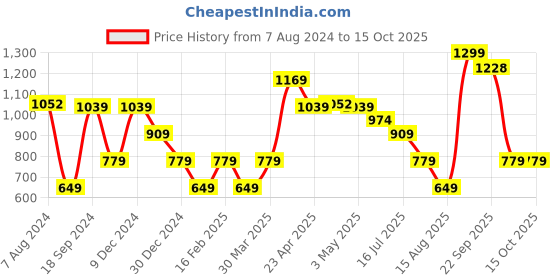 myntra.com Steele Classic Regular Fit Spread Collar Formal Shirt steele Price History Graph from 7 Aug 2024 to 15 Oct 2025